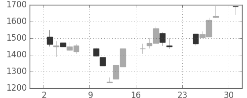 丸井Ｇの日足チャート(2001年9月)
