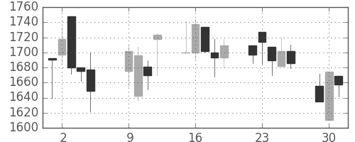 丸井Gの日足チャート(2001年10月)
