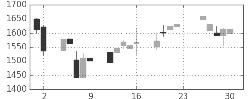 丸井Ｇの日足チャート(2001年11月)