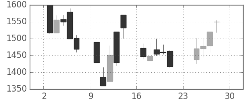 丸井Ｇの日足チャート(2001年12月)