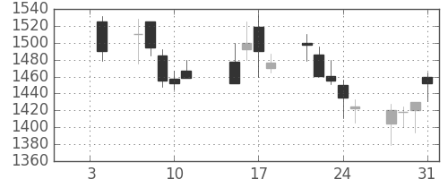 丸井Ｇの日足チャート(2002年1月)