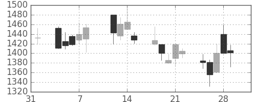 丸井Ｇの日足チャート(2002年2月)