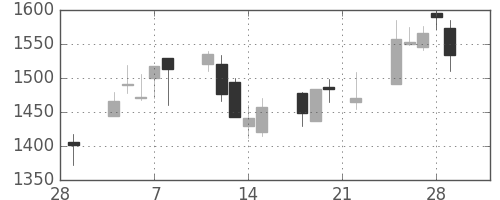 丸井Ｇの日足チャート(2002年3月)