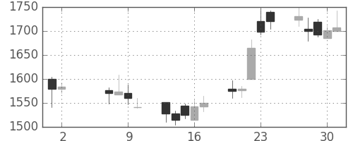 丸井Ｇの日足チャート(2002年5月)