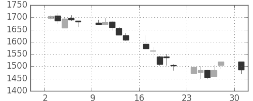 丸井Ｇの日足チャート(2002年6月)