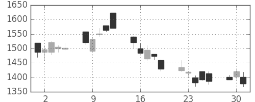 丸井Ｇの日足チャート(2002年7月)