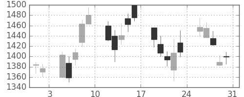 丸井Ｇの日足チャート(2002年8月)