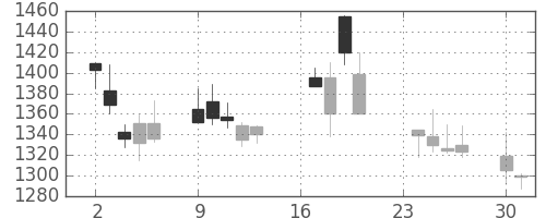 丸井Ｇの日足チャート(2002年9月)