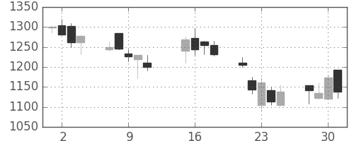 丸井Gの日足チャート(2002年10月)