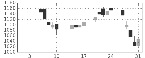 丸井Ｇの日足チャート(2003年1月)