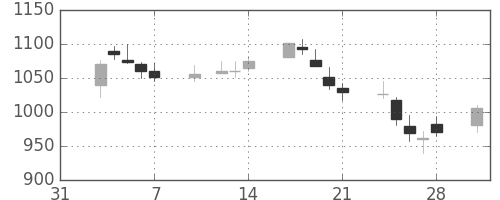 丸井Ｇの日足チャート(2003年2月)
