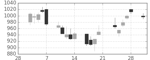 丸井Ｇの日足チャート(2003年3月)