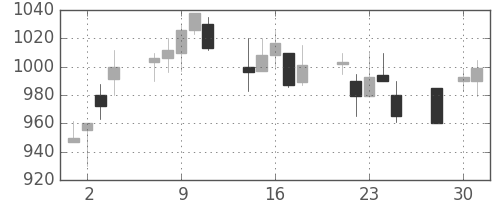 丸井Ｇの日足チャート(2003年4月)