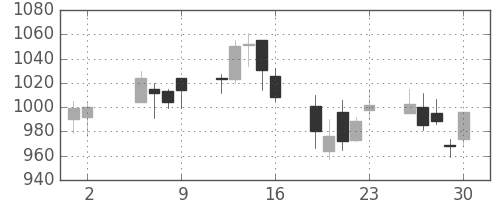 丸井Ｇの日足チャート(2003年5月)