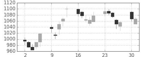 丸井Ｇの日足チャート(2003年6月)
