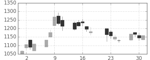 丸井Ｇの日足チャート(2003年7月)