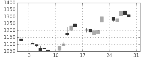 丸井Ｇの日足チャート(2003年8月)