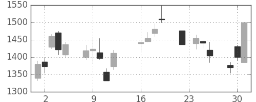 丸井Ｇの日足チャート(2003年9月)