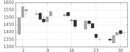 丸井Gの日足チャート(2003年10月)