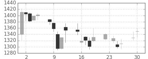 丸井Ｇの日足チャート(2003年12月)