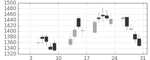 丸井Ｇの日足チャート(2004年1月)