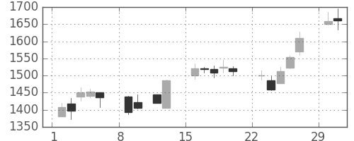 丸井Ｇの日足チャート(2004年2月)
