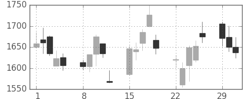 丸井Ｇの日足チャート(2004年3月)