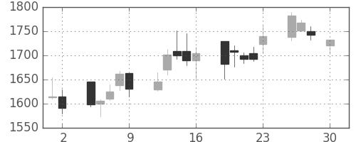 丸井Ｇの日足チャート(2004年4月)