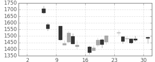 丸井Ｇの日足チャート(2004年5月)