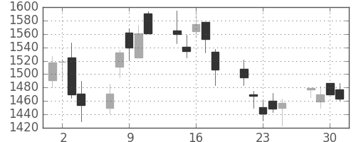 丸井Ｇの日足チャート(2004年6月)