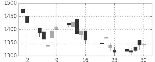 丸井Ｇの日足チャート(2004年7月)
