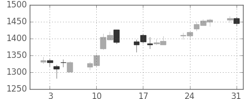 丸井Ｇの日足チャート(2004年8月)