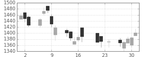 丸井Ｇの日足チャート(2004年9月)