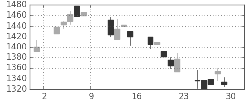 丸井Gの日足チャート(2004年10月)