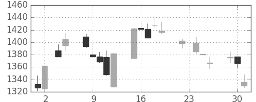 丸井Ｇの日足チャート(2004年11月)
