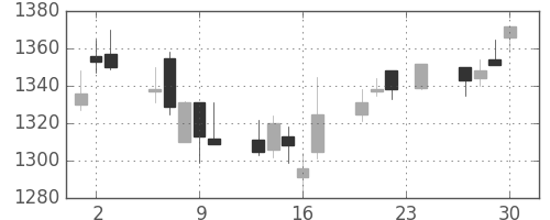 丸井Ｇの日足チャート(2004年12月)