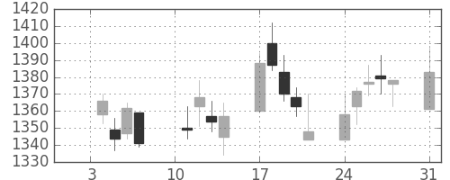 丸井Ｇの日足チャート(2005年1月)