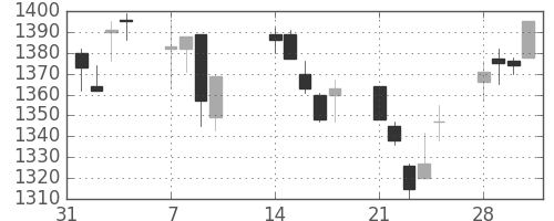 丸井Ｇの日足チャート(2005年2月)