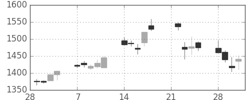 丸井Ｇの日足チャート(2005年3月)