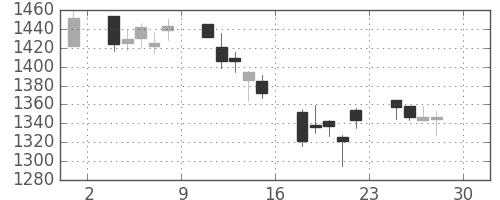丸井Ｇの日足チャート(2005年4月)