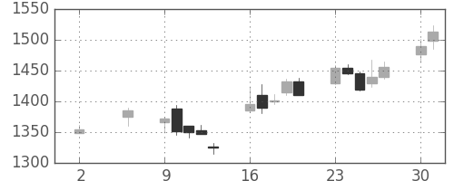 丸井Ｇの日足チャート(2005年5月)