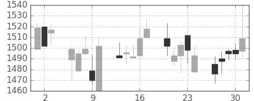 丸井Ｇの日足チャート(2005年6月)