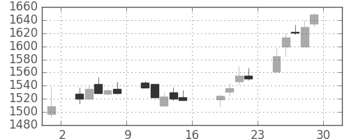 丸井Ｇの日足チャート(2005年7月)
