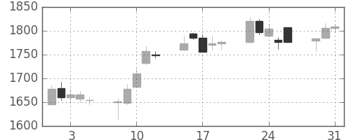 丸井Ｇの日足チャート(2005年8月)