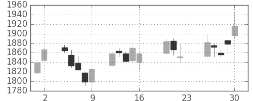 丸井Ｇの日足チャート(2005年9月)