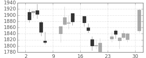 丸井Gの日足チャート(2005年10月)