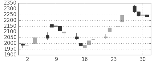 丸井Ｇの日足チャート(2005年11月)