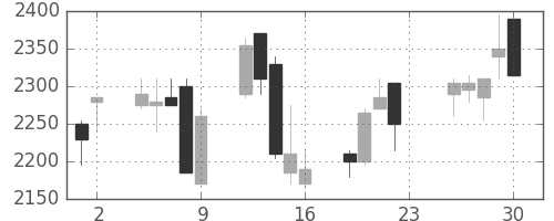 丸井Ｇの日足チャート(2005年12月)