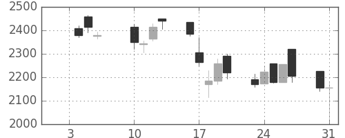丸井Ｇの日足チャート(2006年1月)