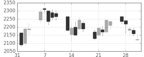 丸井Ｇの日足チャート(2006年2月)
